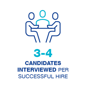 3-4 Candidates Interviewed Per Successful Hire