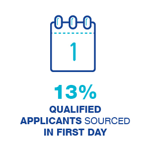 13% Qualified Applicants Sourced within the 1st Day