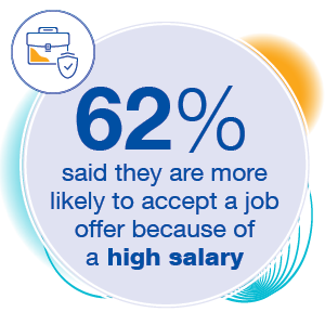 45% says a counter offer would persuade them to stay at their current employer