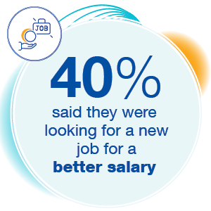 50% said they want to start a new job for a higher salary