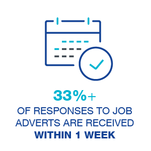 33%+ of responses to job adverts are received within a week