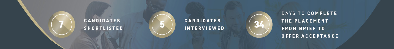 It took a 3 days to complete the placement which accumulated 7 candidates that were shortlisted.