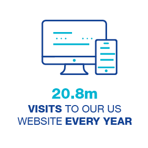 20.8m visits to our US Website every year