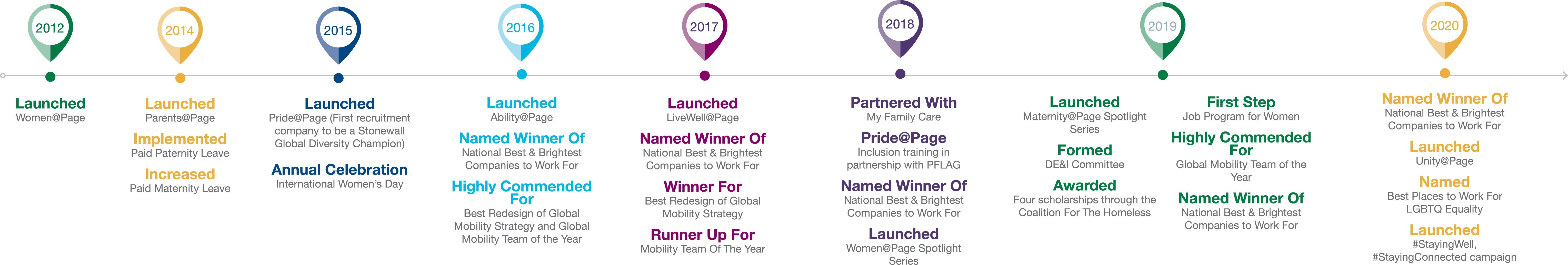 Michael Page timeline