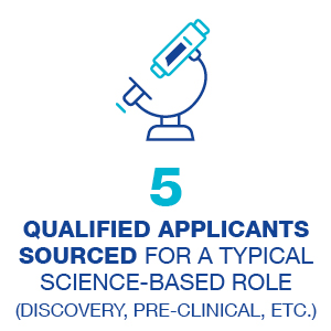 5 qualified applicants sourced for a typical science-based role (Discovery, Pre-Clinical, etc.)
