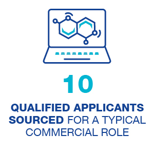 10 qualified applicants sourced for a typical commercial role