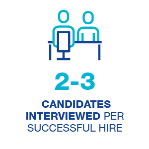 2-3 candidates interviewed per successful hire
