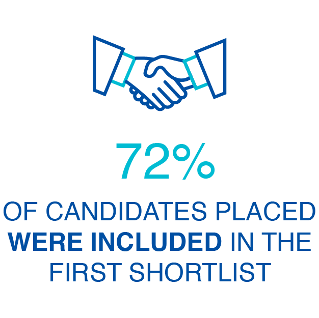 72% of candidates placed were included in the first shortlist