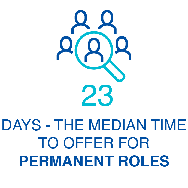 23 days - the median time to offer for permanent roles