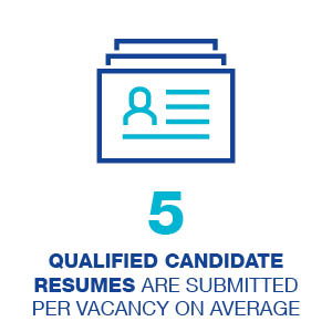 We submit an average of 5 qualified candidate resumes for every job we recruit for