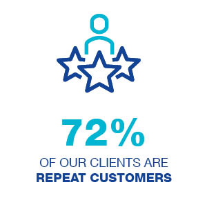 72% of our clients in 2022 are repeat customers