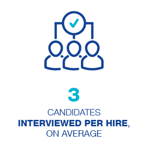 3 candidates interviewed per hire, on average