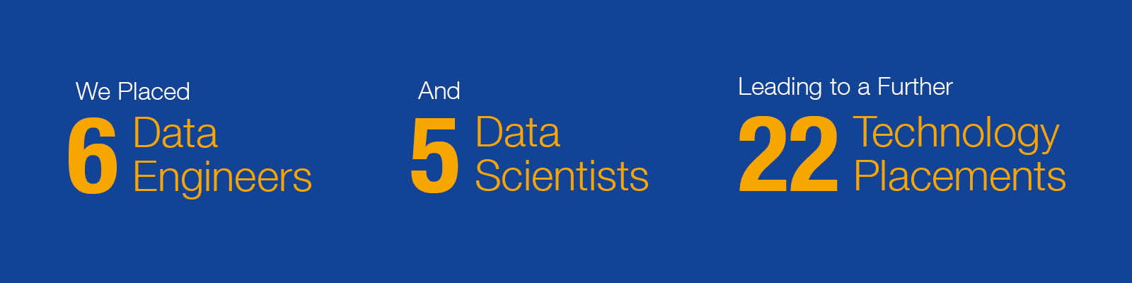 We placed in 6 data engineers and 5 data scientists which lead to 22 technology placements 